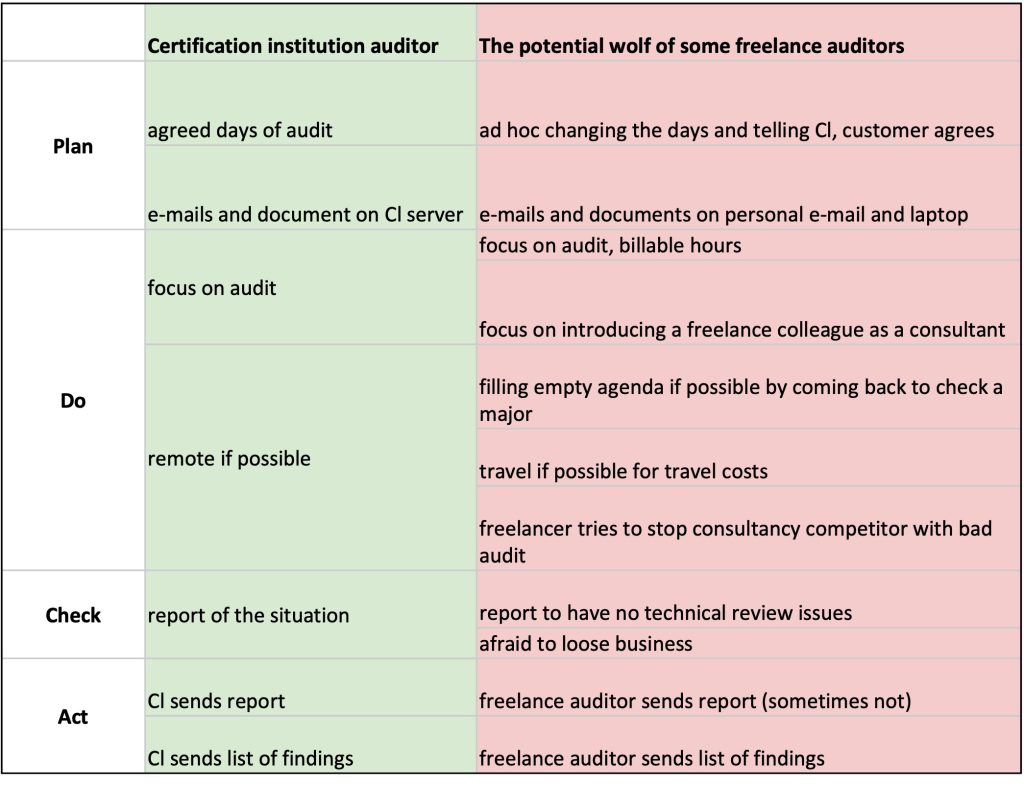 Auditors QAssurance Partner In Food Safety