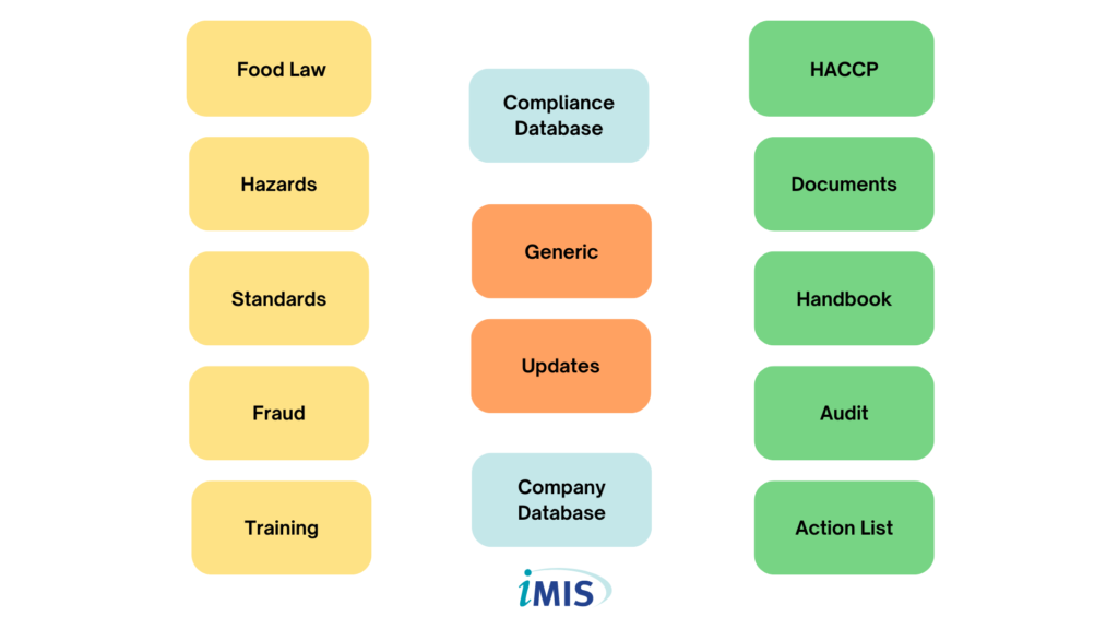 iMIS Food System Food Safety QMS Quality Managament System