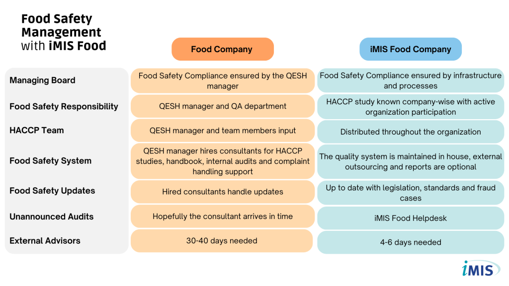 Food Safety Management with iMIS Food (7)