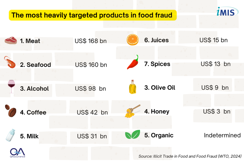 food fraud