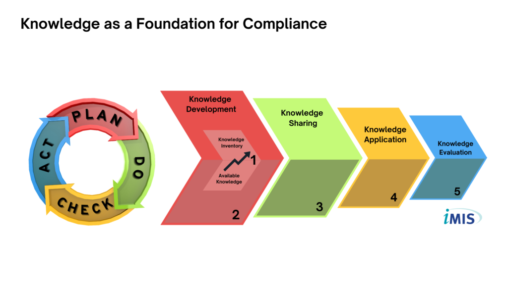 PDCA QMS Food Quality and Safety