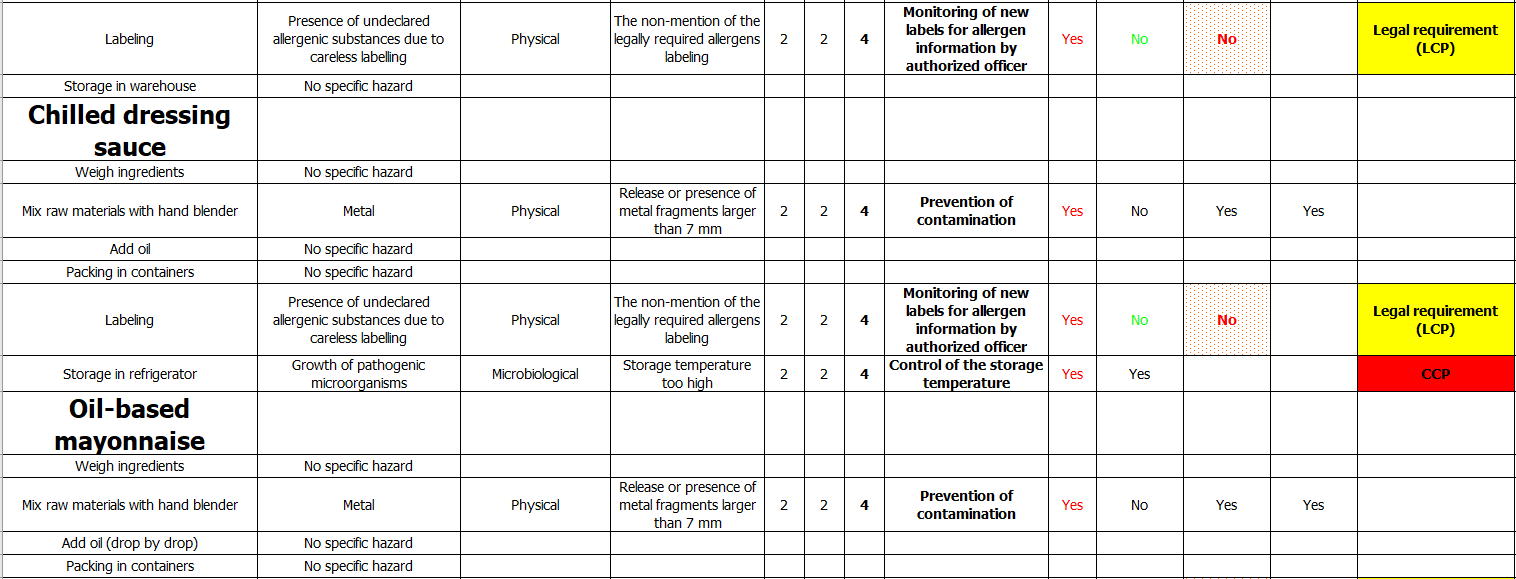 A Food Safety Overview: Hazard Analysis Processes 