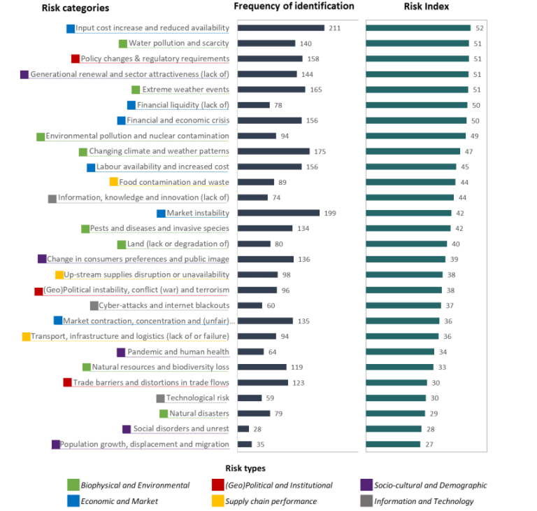 Risks in the EU food supply chain | november 2024 Update